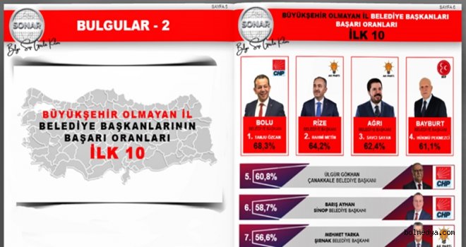 Tanju Özcan Türkiye’nin En Başarılı İl Belediye Başkanı Seçildi